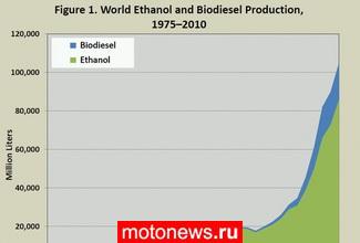 Производство биотоплива растет